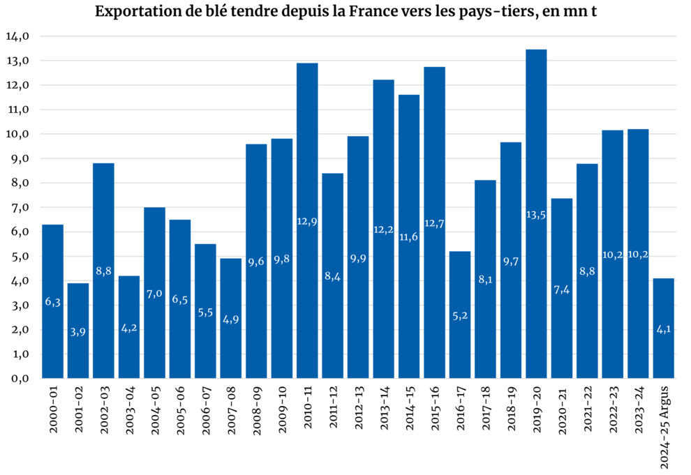 Exportation de blé tendre depuis la France vers les pays-tiers, en mn t