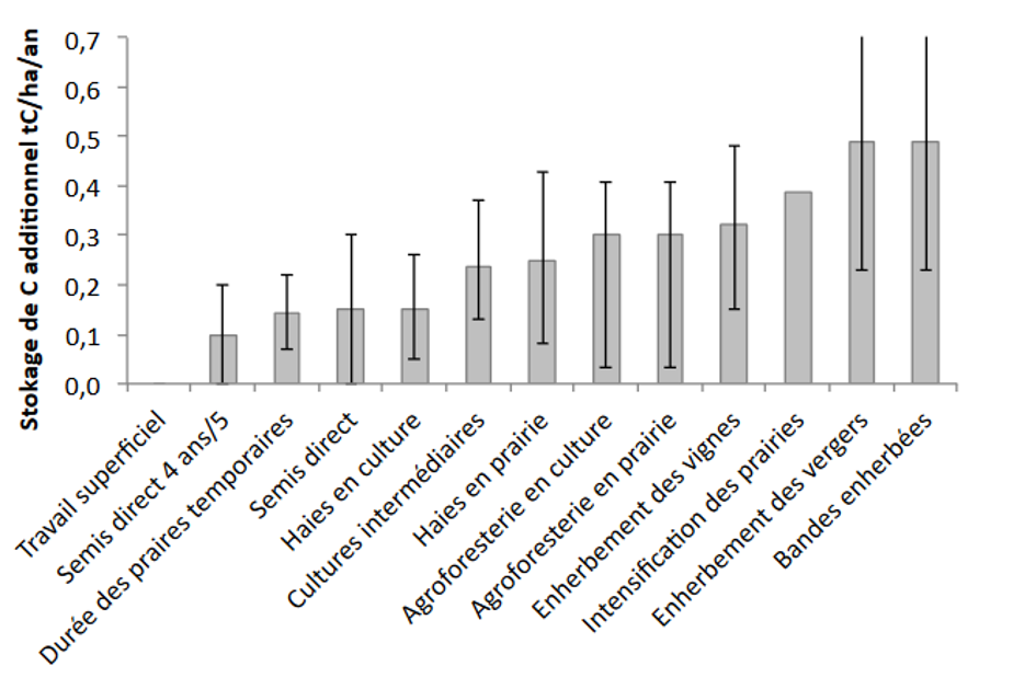 Potentiel de stockage de carbone dans le sol, des différentes pratiques. (Source Inra, 2019)