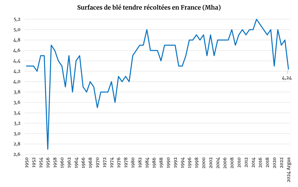 Surfaces de blé tendre récoltées en France (Mha)