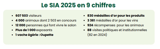 Quelques chiffres clés du SIA 2025.